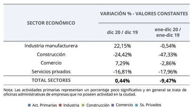 Facturación en Rosario diciembre 2020 (Municipalidad de Rosario)