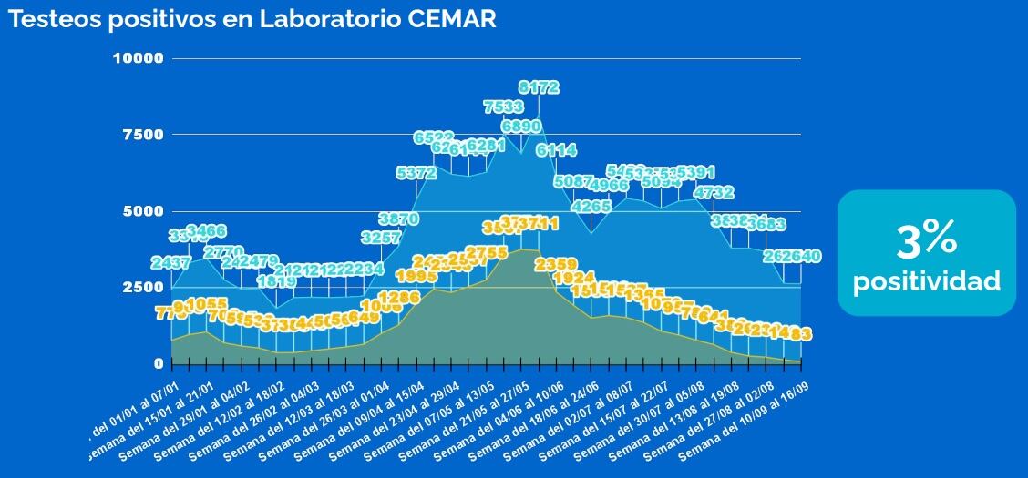 Testeos de coronavirus en Rosario al 17 de septiembre de 2021