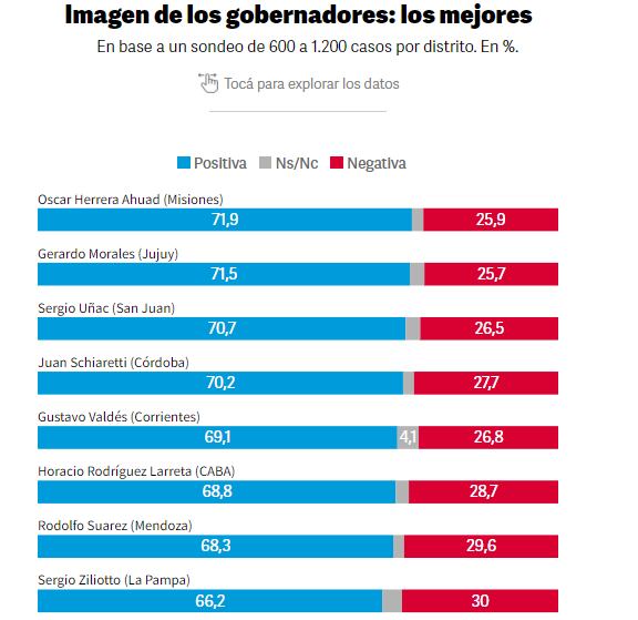 Ranking de gobernadores con mejor imagen positiva