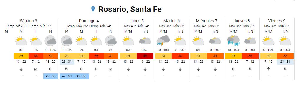 El tiempo seguirá extremo en la ciudad