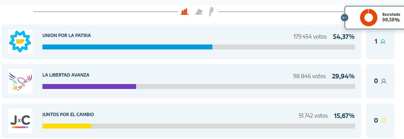 Los resultado de las elecciones presidenciales en Formosa 00hs.