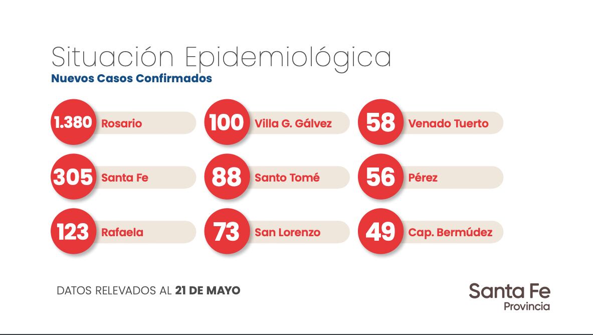 Datos aportados por el Gobierno de Santa Fe