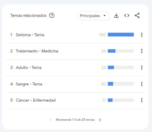 Síntomas, tratamiento y qué significa grado 1: lo más buscado sobre la leucemia en Google