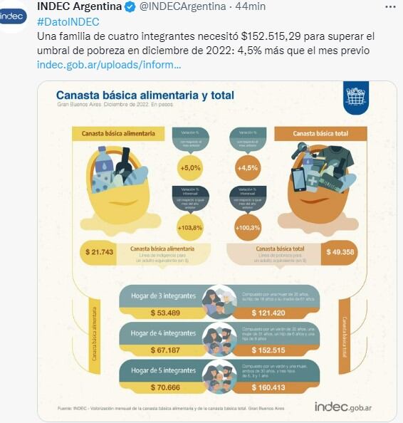 Canasta básica anual 2022.