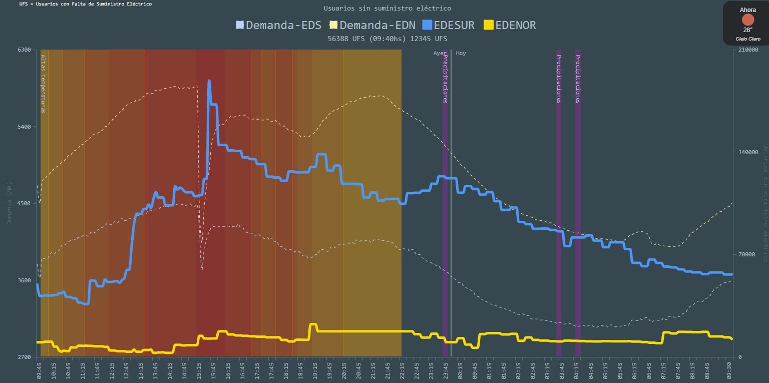 El estudio del ENRE que remarca la demanda de energía en las últimas 24 horas.