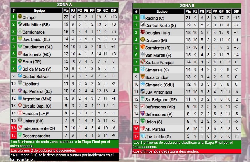 Posiciones Zona A y B