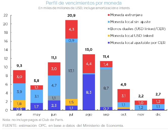 Hasta fin de año, hay vencimientos de deuda por US$ 81.266 millones