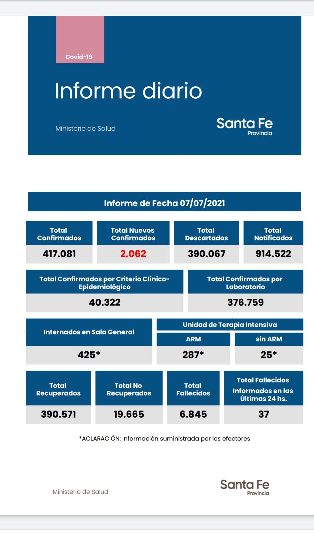 Casos de coronavirus de Santa Fe del 7 de julio de 2021