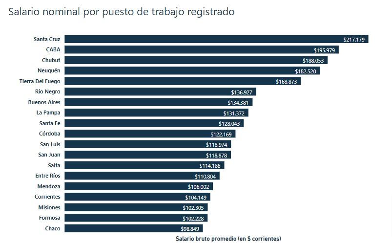 Cómo es el ranking de los salarios por sector productivo.