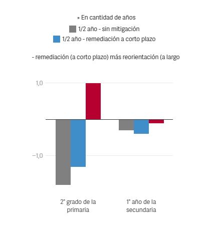 Alumnos de los primeros grados, los más afectados por la falta de presencialidad