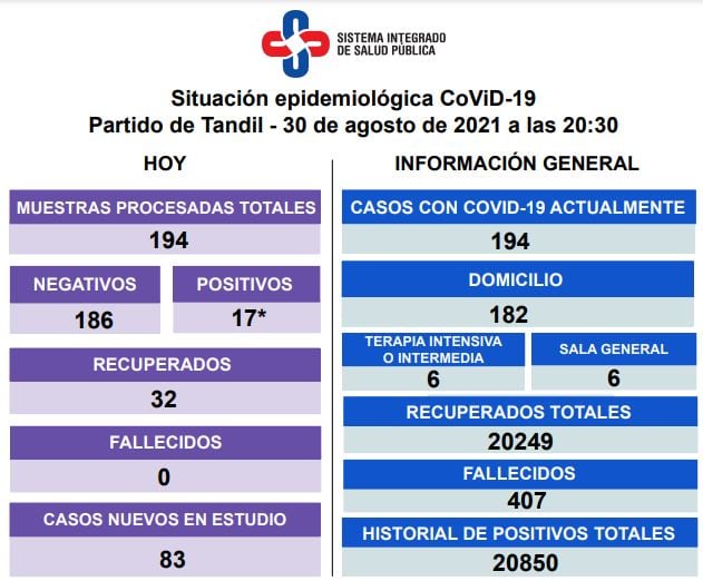 Así está la situación epidemiológica en Tandil