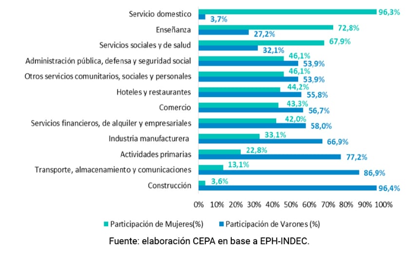 Participación de varones y mujeres en los distintos ámbitos laborales.