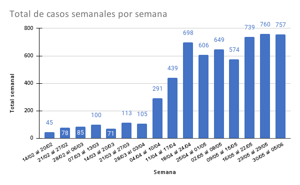 Gráfico con casos semanales de la segunda ola en Rafaela