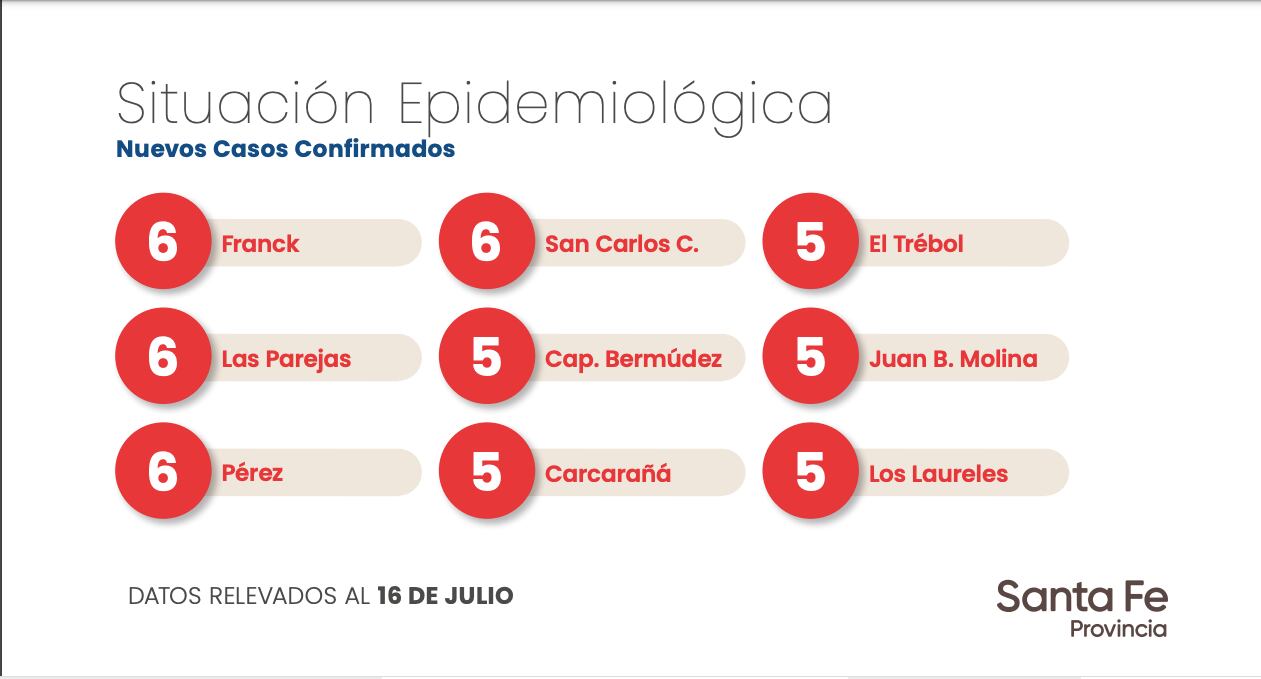 Datos aportados por el Gobierno de Santa Fe