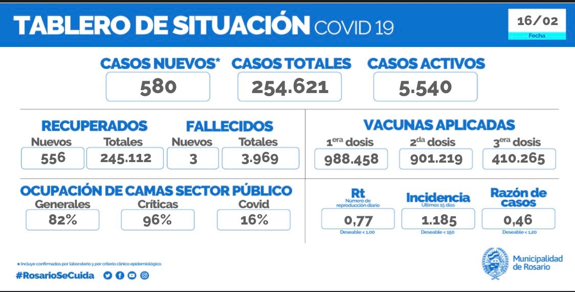 Casos de coronavirus en Rosario del 16 de febrero de 2022