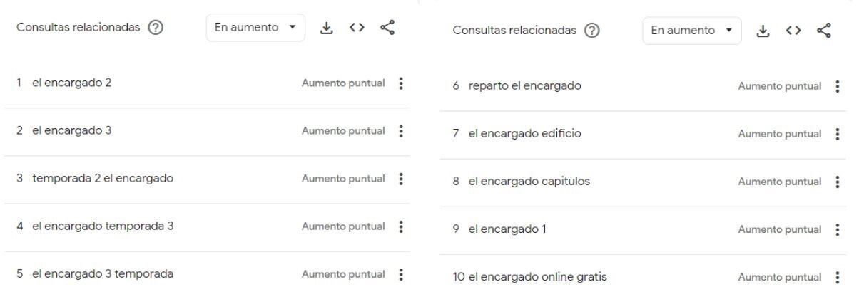 Lo más buscado en relación con "El Encargado" desde octubre de 2022 hasta la actualidad.