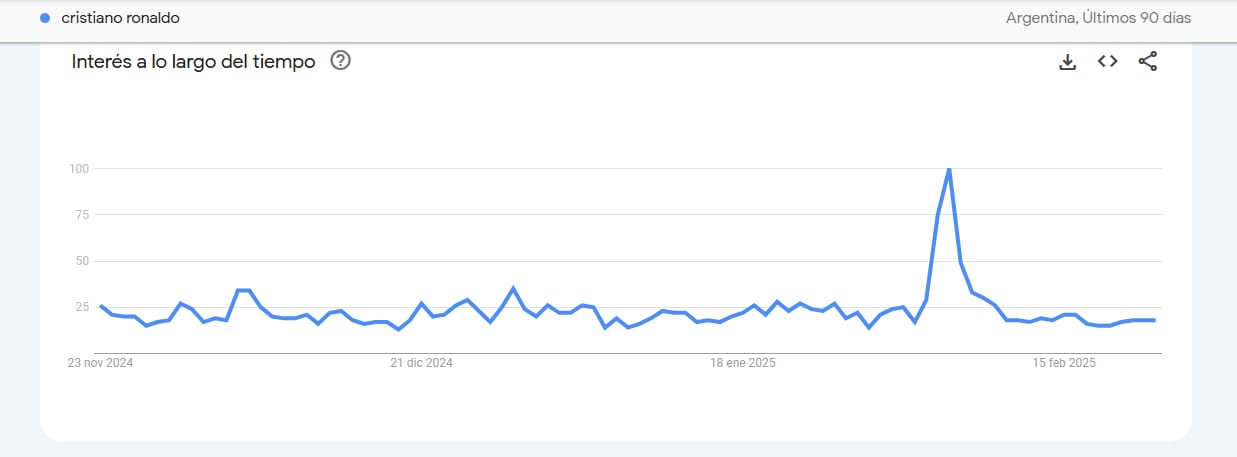 Búsquedas Google Trends sobre Cristiano Ronaldo