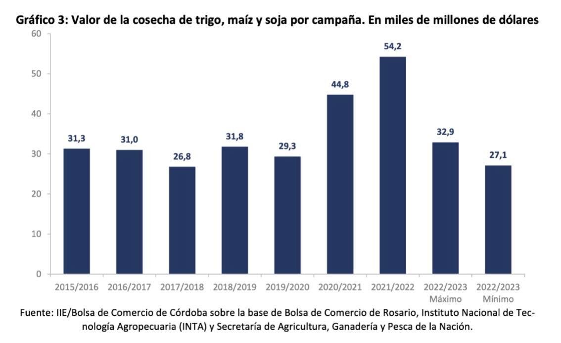 Las expectativas de la cosecha para este año.