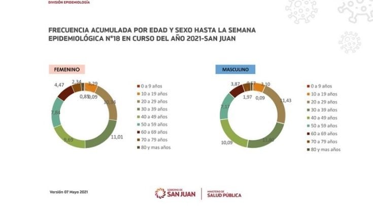 Frecuencia acumulada por edad y sexo. SI San Juan.