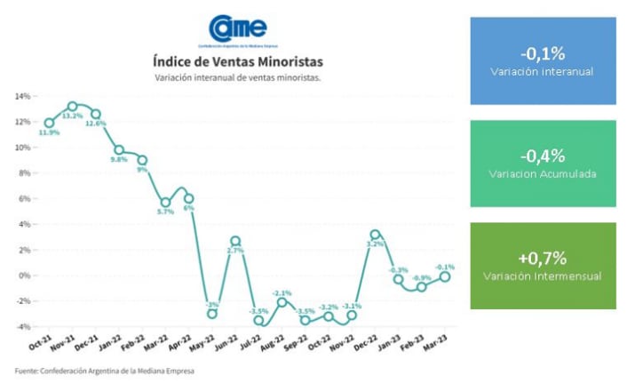 La caída de las ventas en las PyMEs en los últimos meses.