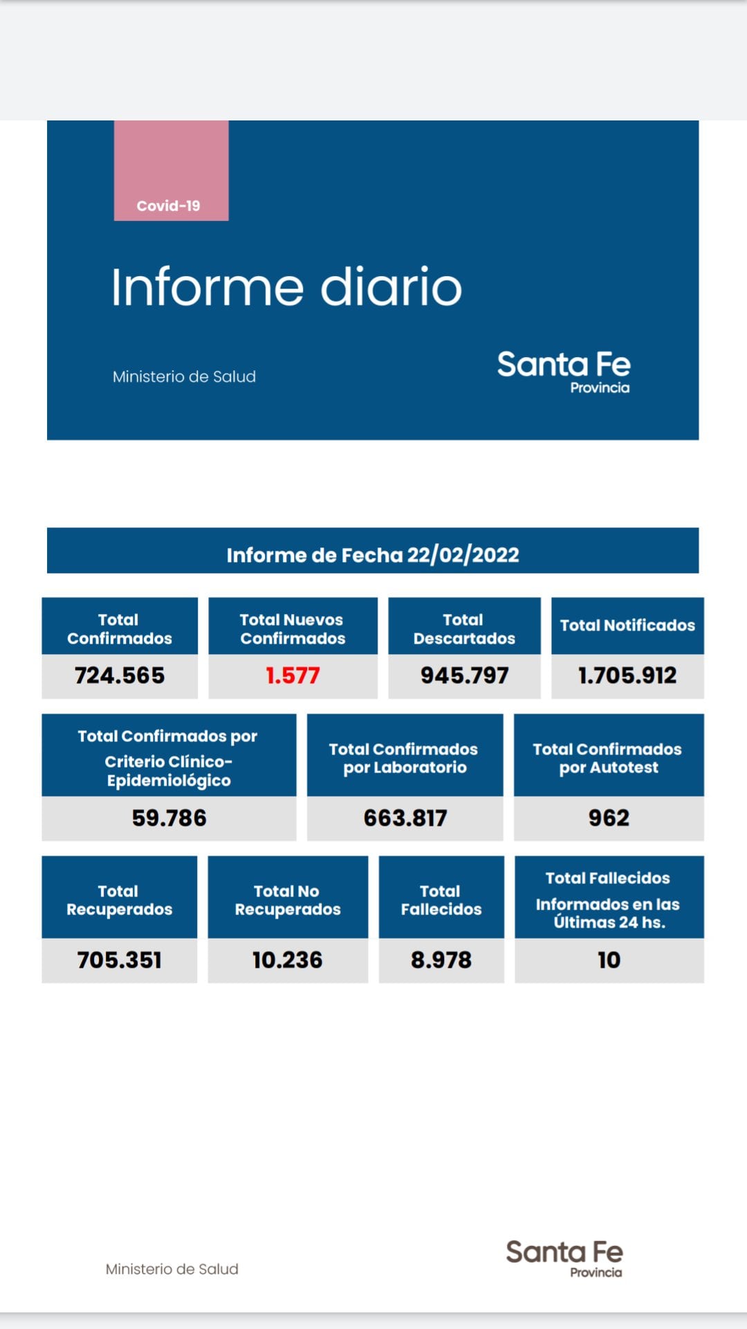 Casos de coronavirus en Santa Fe del 22 de febrero de 2022