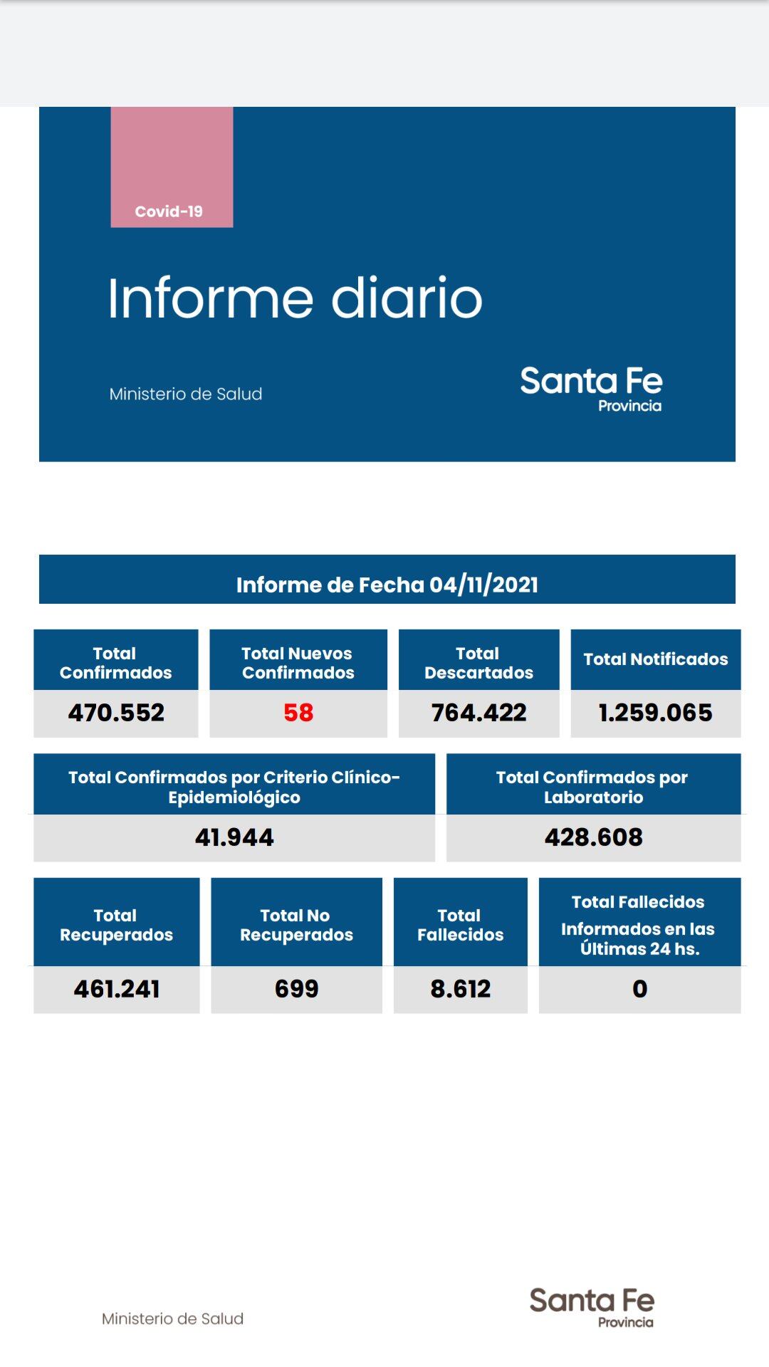 Casos de coronavirus en Santa Fe del 4 de noviembre de 2021