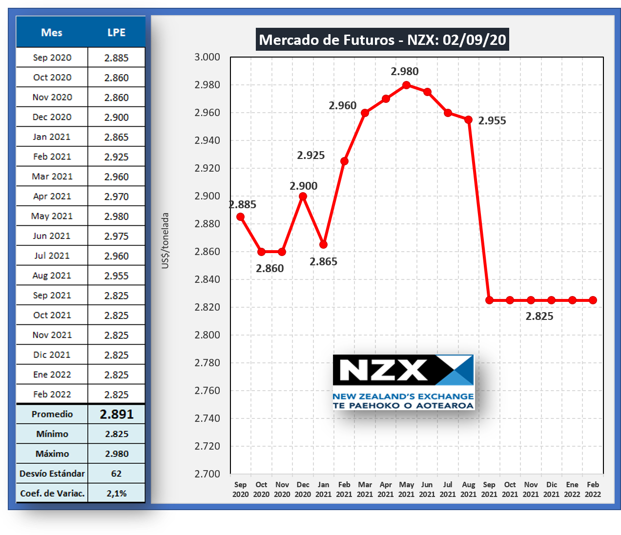 NZX leche en polvo