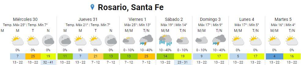 Así va a estar el clima en Rosario del 30 de agosto al 5 de septiembre.