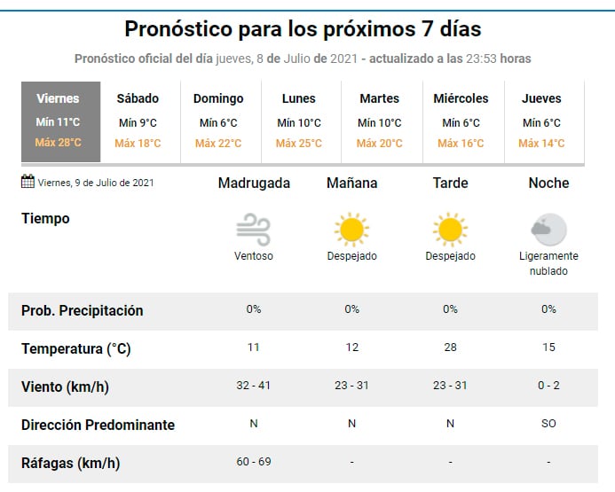 Pronóstico para los próximos días.