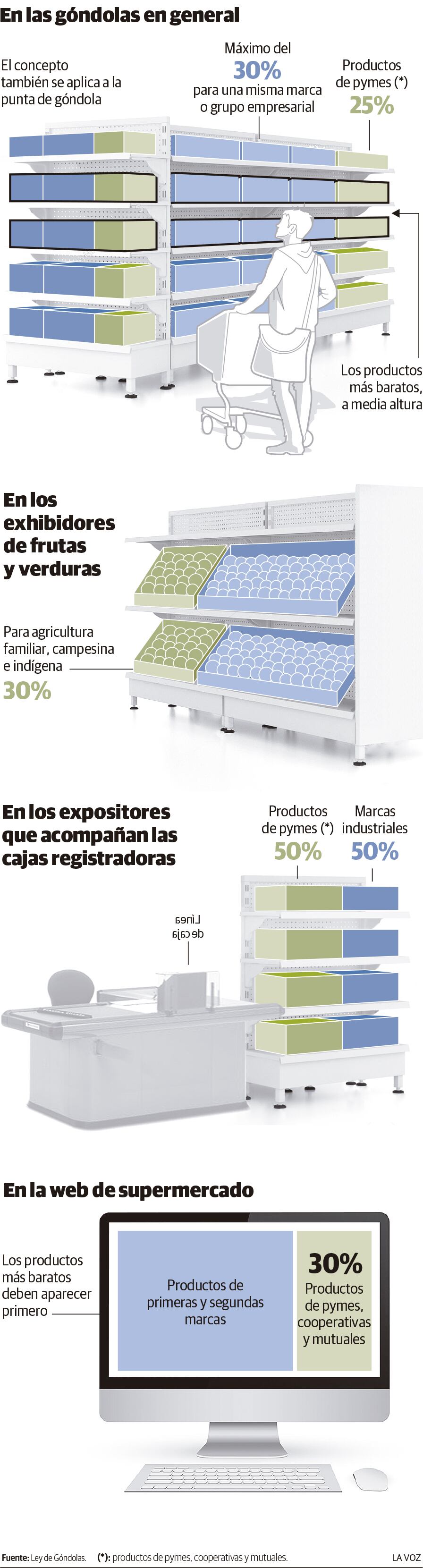 Ley de Góndolas para exhibición de mercaderías, verdulería, golosinas en góndolas y exhibidores de supermercados en el diseño de plataformas digitales.