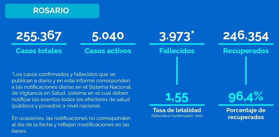 Casos de coronavirus en Rosario al 18 de febrero de 2022