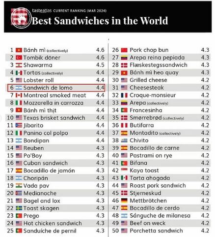 El lomito de Córdoba se encuentra sexto en el ranking de los mejores sánguches del mundo.