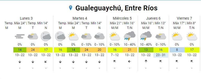 Pronóstico extendido