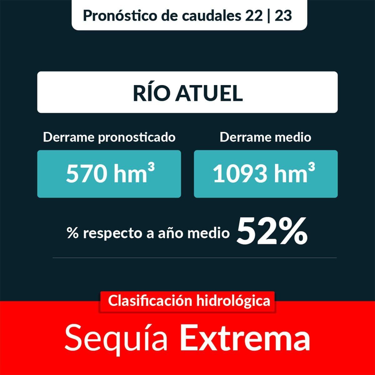 El Departamento General de Irrigación pronosticó sequía severa o extrema en los ríos mendocinos.