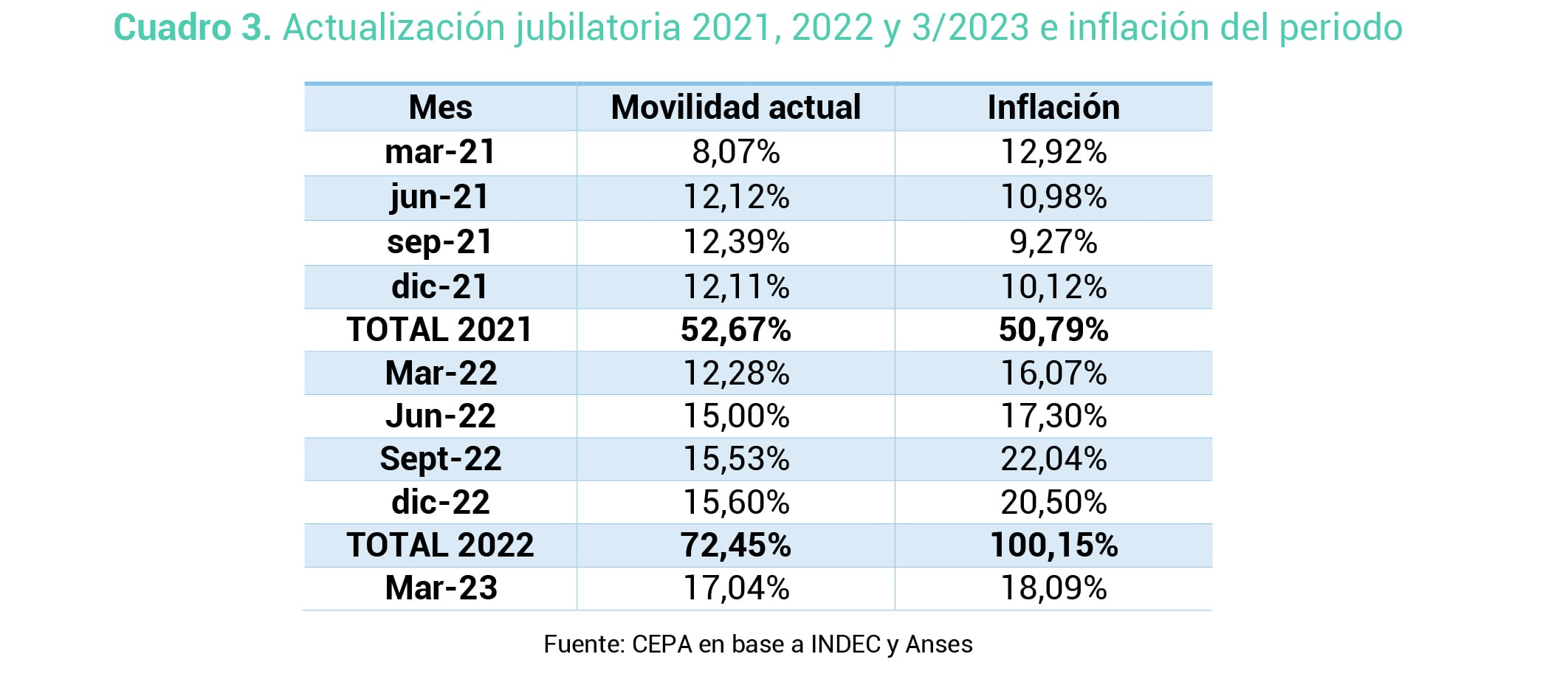 Según el informe del Centro de Economía Política Argentina (CEPA), en la primera medición del año la movilidad jubilatoria llego al 17,04%, levemente por debajo de la estimación de la inflación.