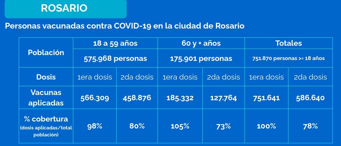 Vacunación en Rosario al 5 de noviembre de 2021