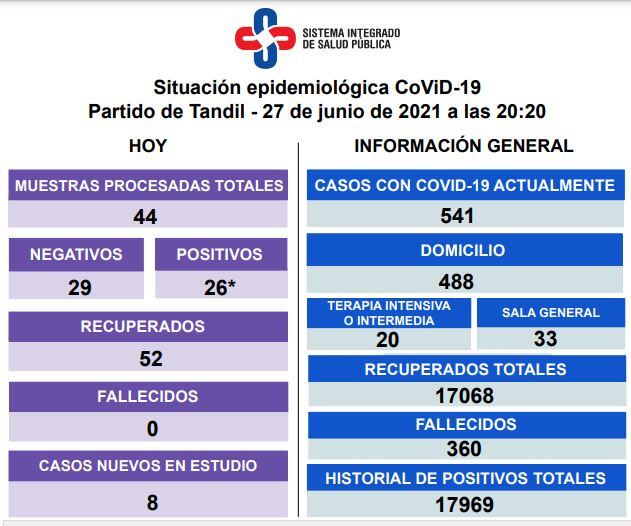 Así es la situación epidemiológica en Tandil