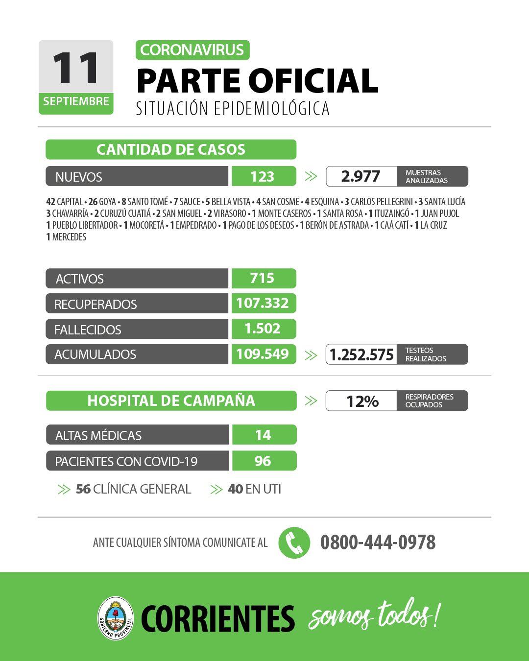 Continúan en baja los índices pandémicos en Corrientes