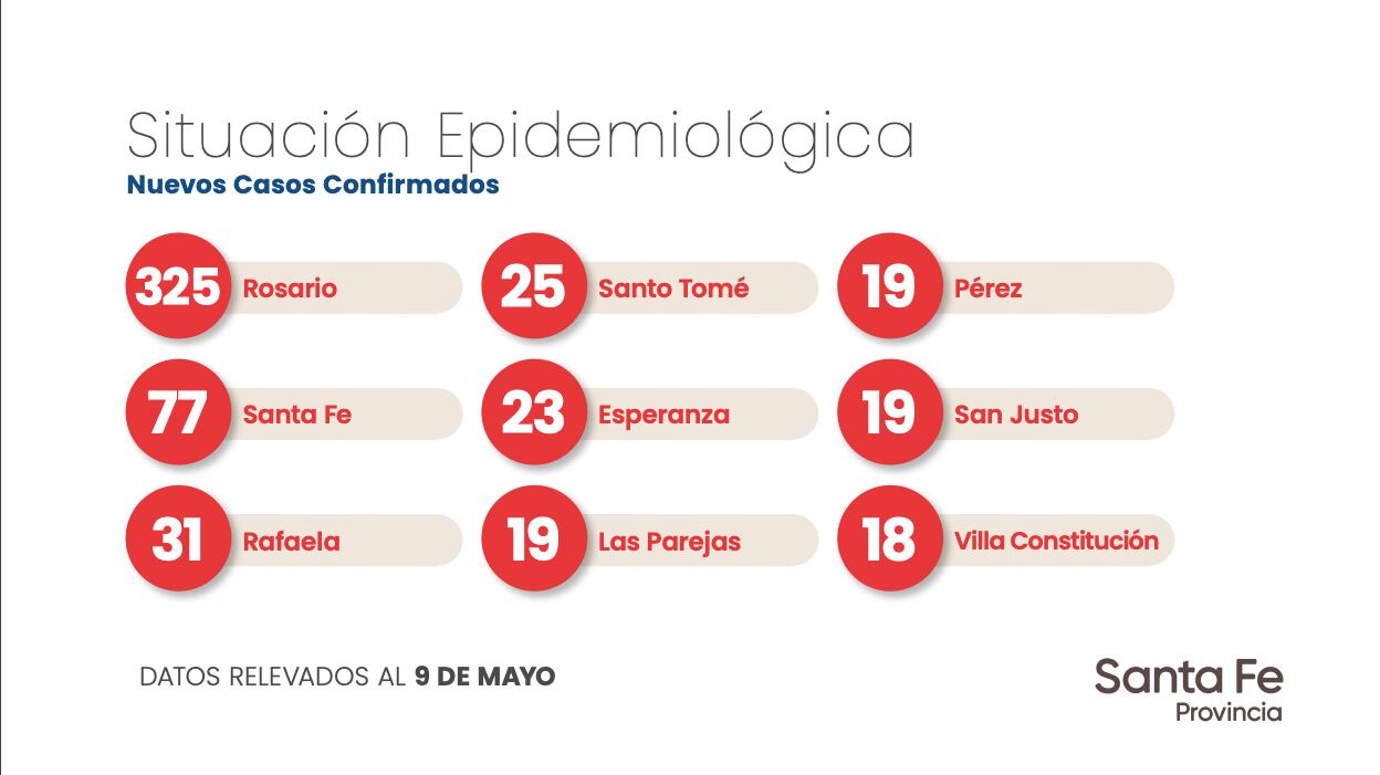 Datos de los contagios por coronavirus de la ciudad de Pérez, aportados por el Ministerio de Salud de la Provincia.