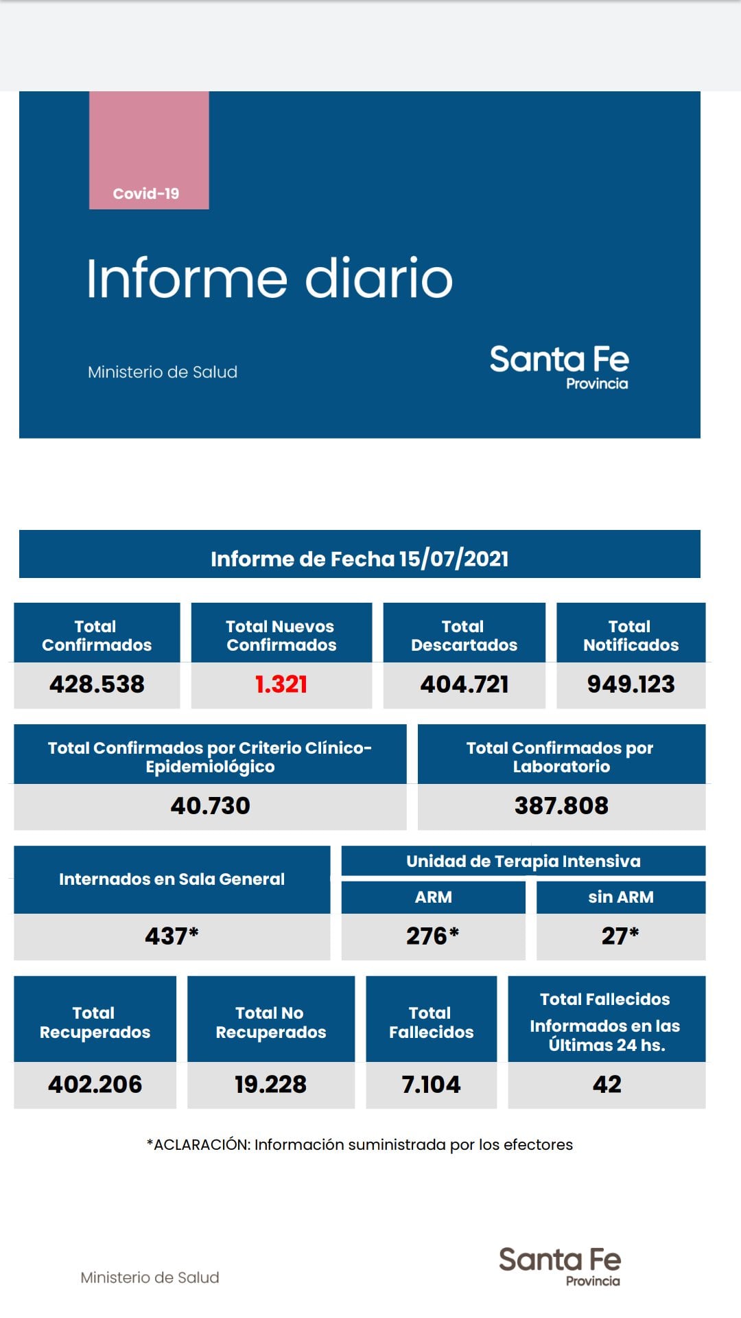 Casos de coronavirus de Santa Fe del 15 de julio de 2021