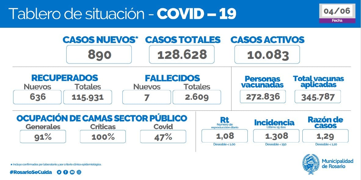 Casos de coronavirus en Rosario del 4 de junio