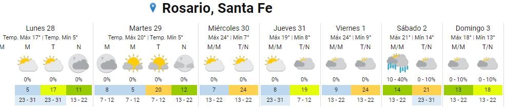 Así va a estar el clima del 28 de agosto al 3 de septiembre en Rosario.