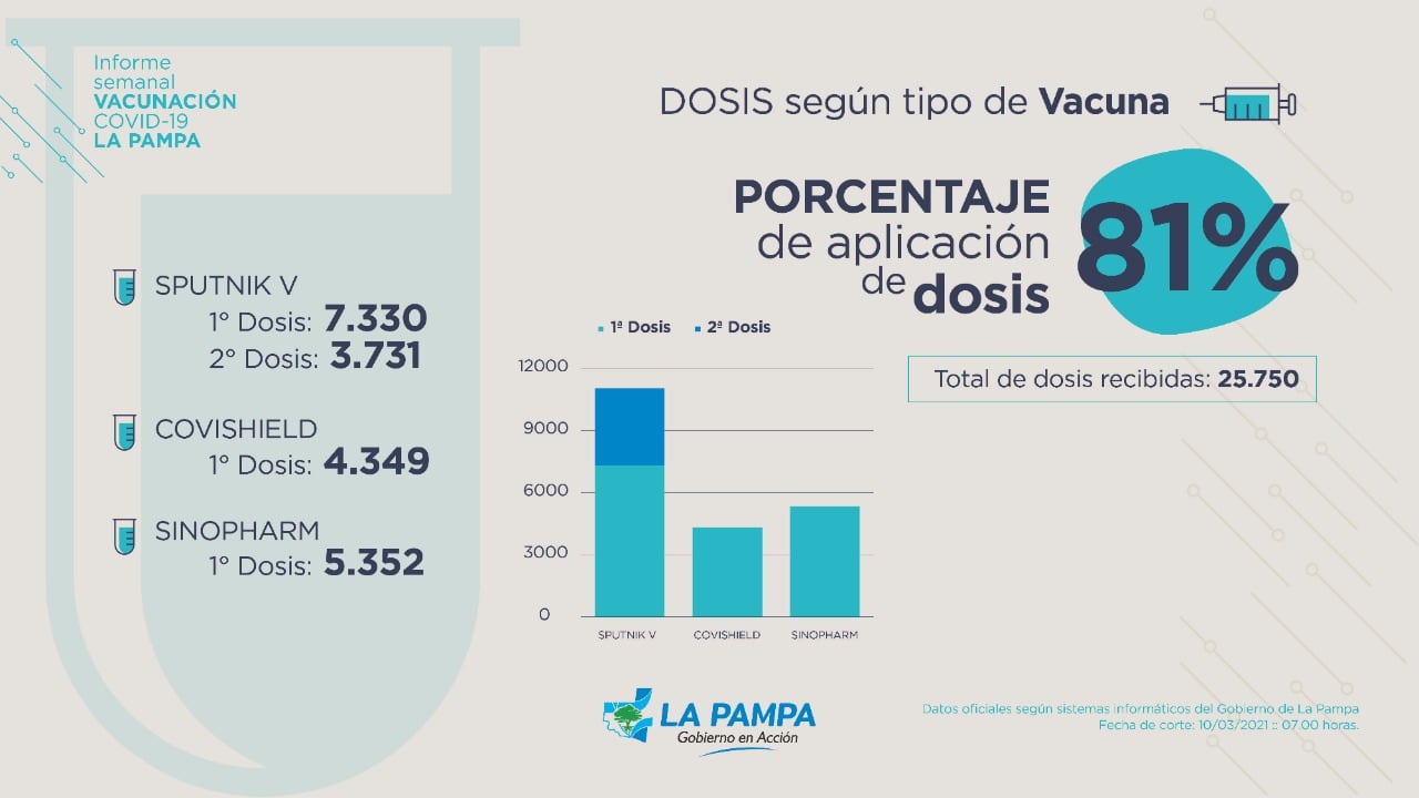 Estadísticas del Plan de Vacunación 