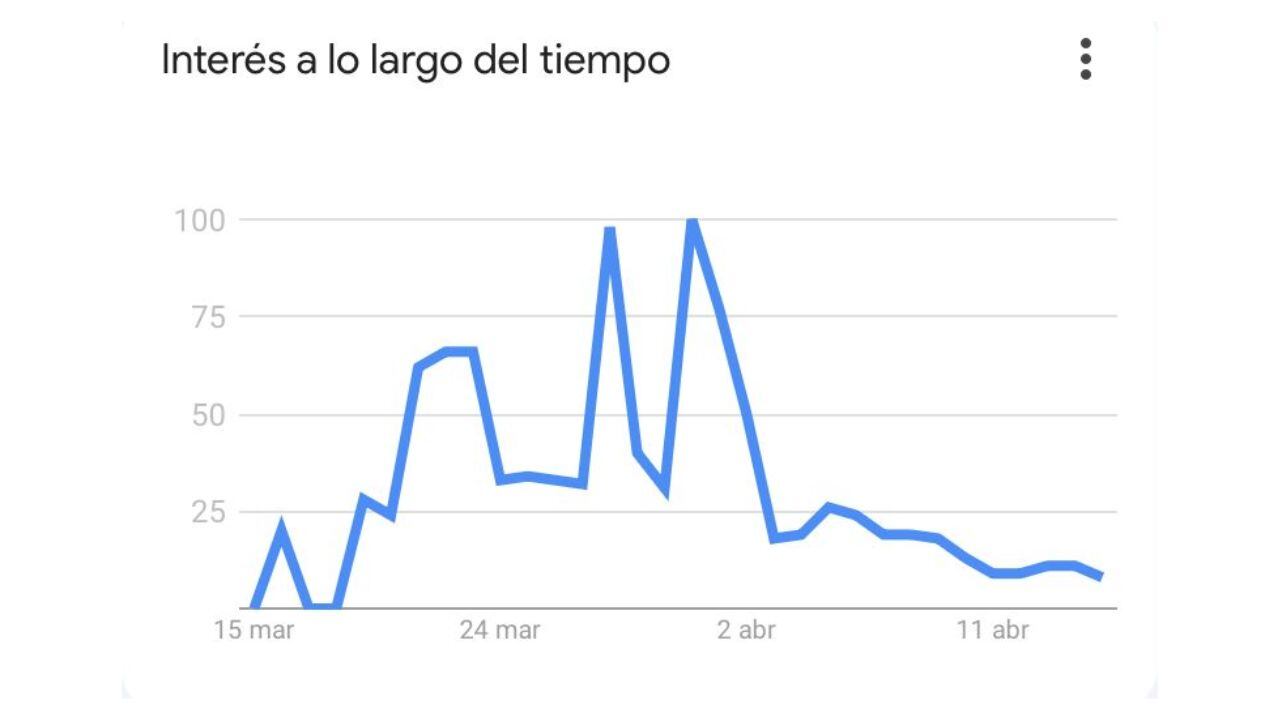 Interés a lo largo del tiempo sobre Flor Vigna.