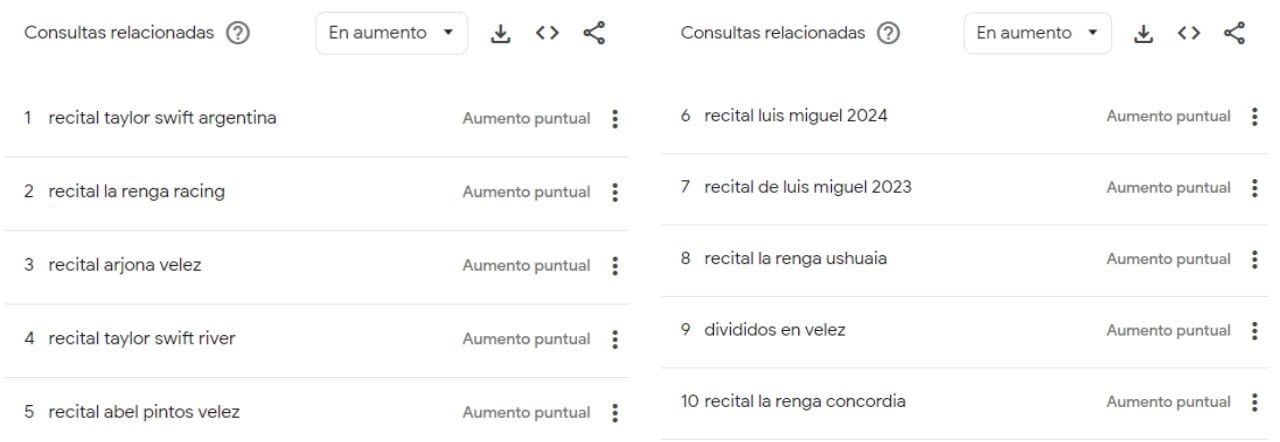 Lo más buscado en Google en relación a recitales durante los últimos 12 meses.