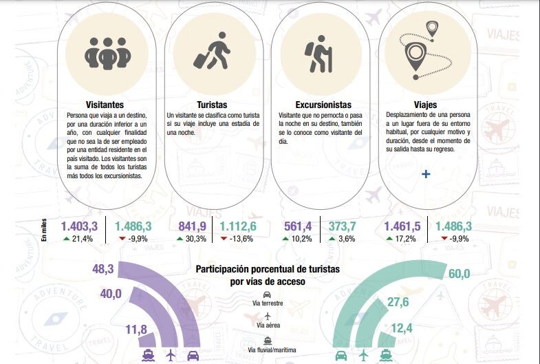 Movimiento turístico de enero