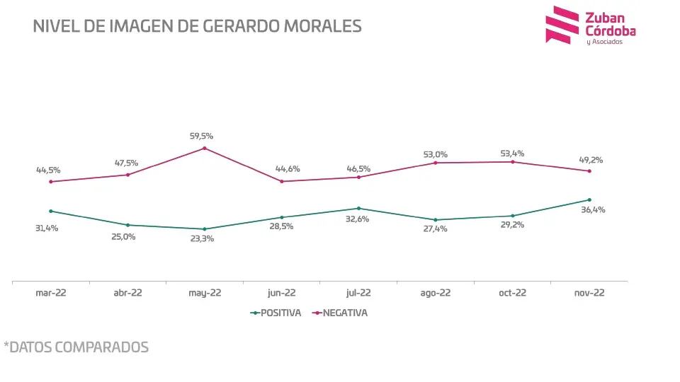 Curva que muestra el nivel de imagen de Gerardo Morales, según un sondeo realizado por la encuestadora que dirigen Gustavo Córdoba y Ana Paola Zuban.