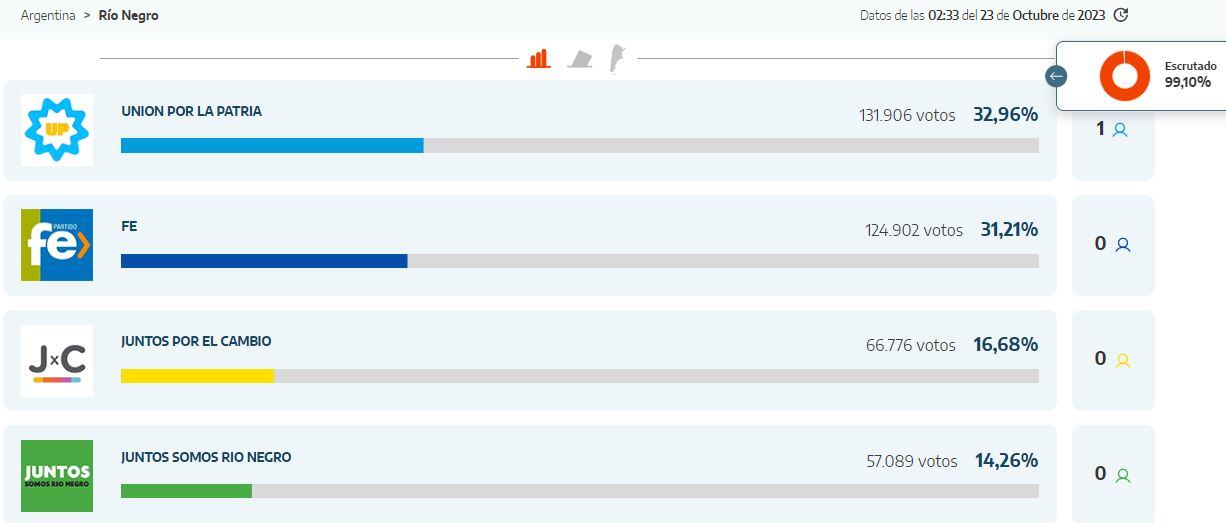 Los resultados provisorios de las elecciones presidenciales en Río Negro.