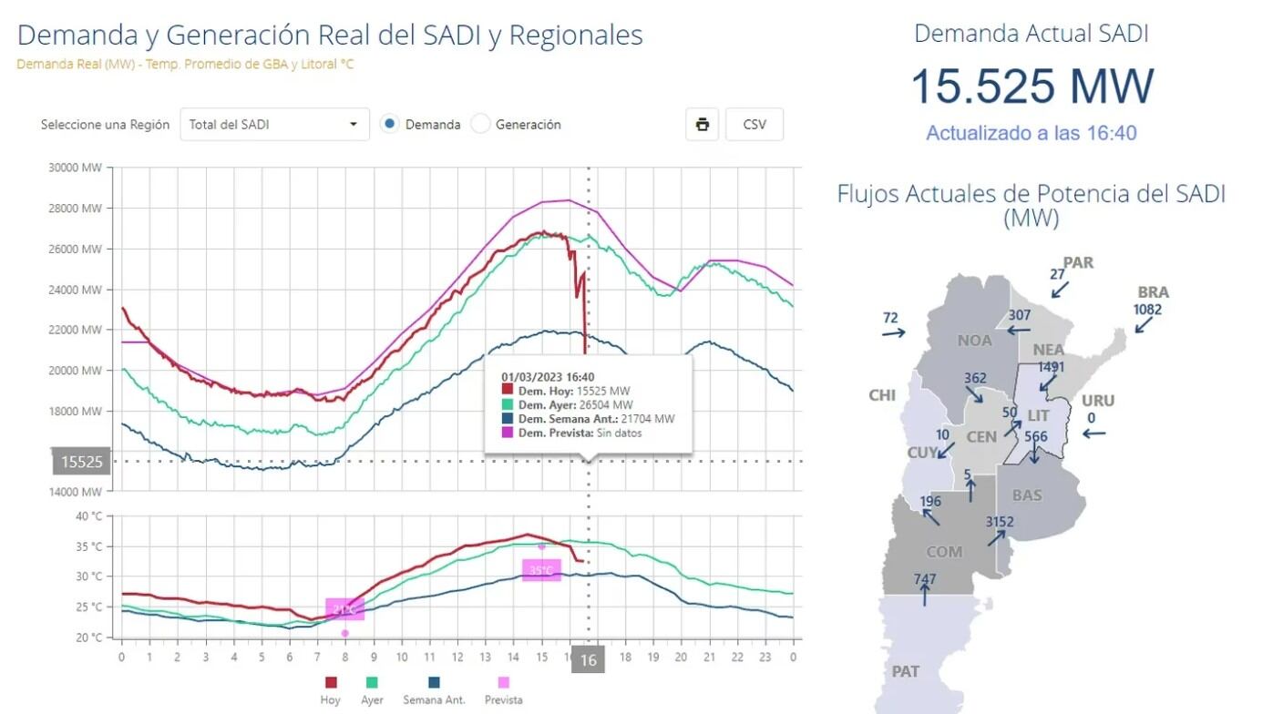 Se registró un problema en el sistema de alta tensión que conecta a todo el país.