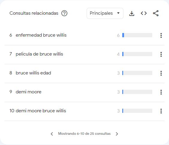 Las búsquedas de los argentinos en Google en relación con Bruce Willis.